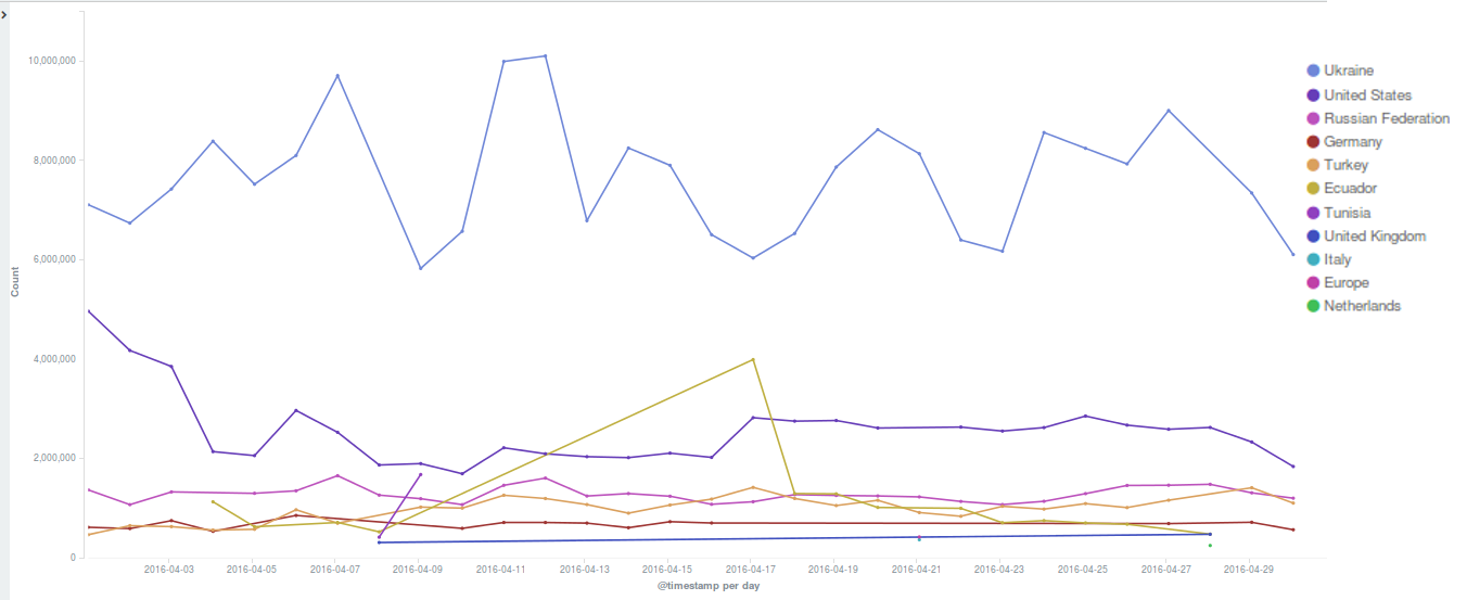 Daily hits on the Deflect network, by country