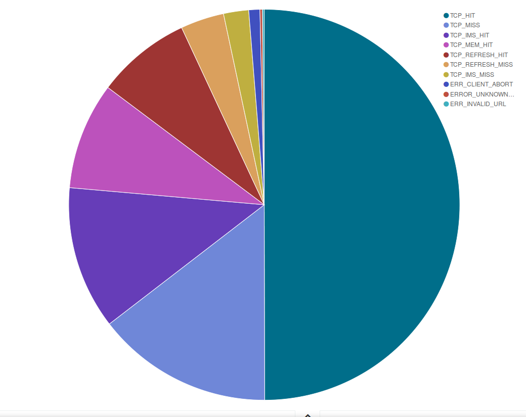 Deflect's caching system responses for the month
