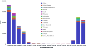 Graph 6. Hits against target website, by their geographic origin.