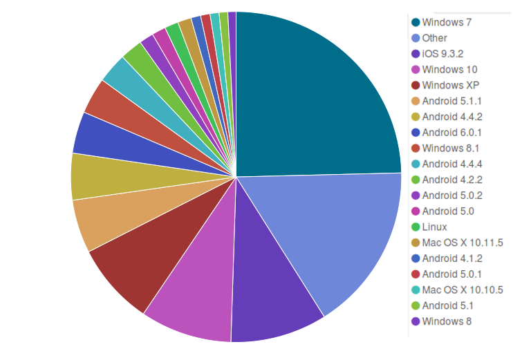 UAOS_pie_chart